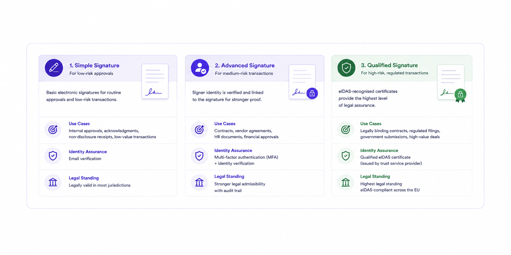 Three-Tier Signature Levels
