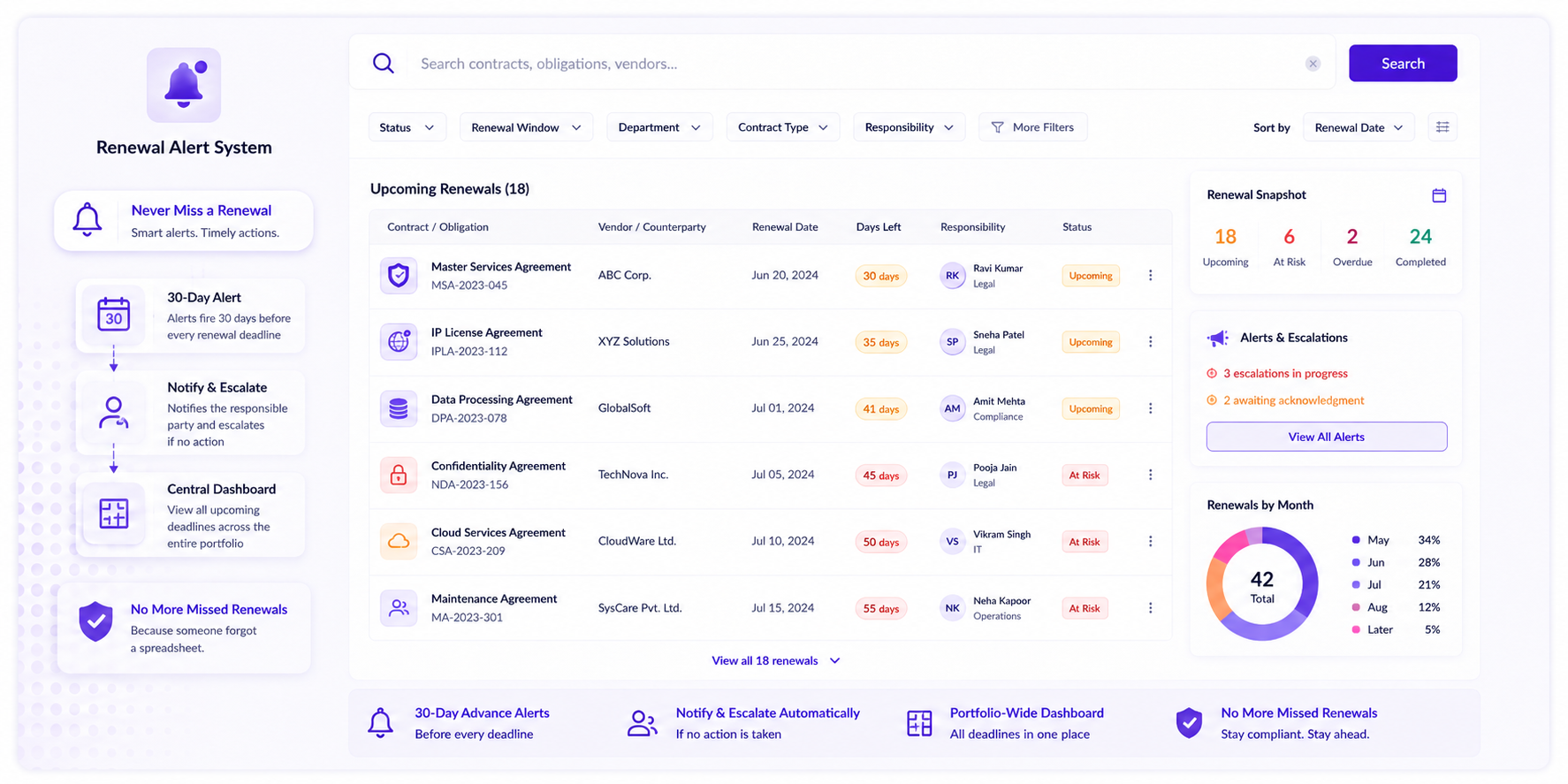 [Image: Contract dashboard with pipeline view, risk tags, renewal timeline, and version history]