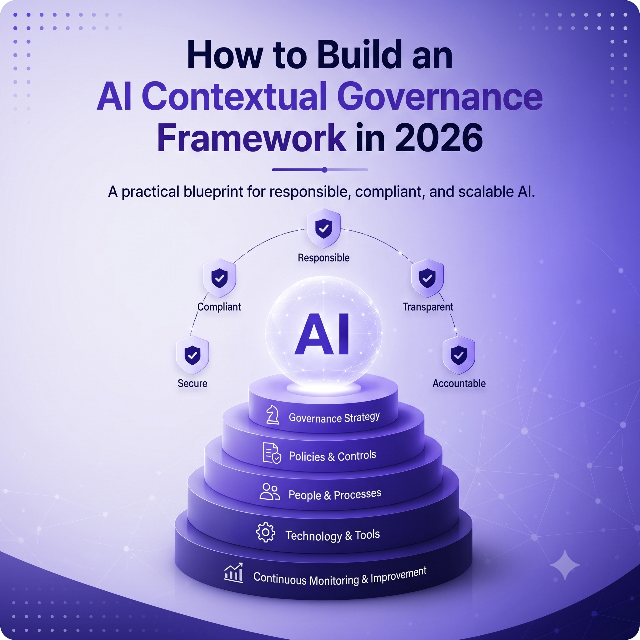 How to Build an AI Contextual Governance Framework in 2026